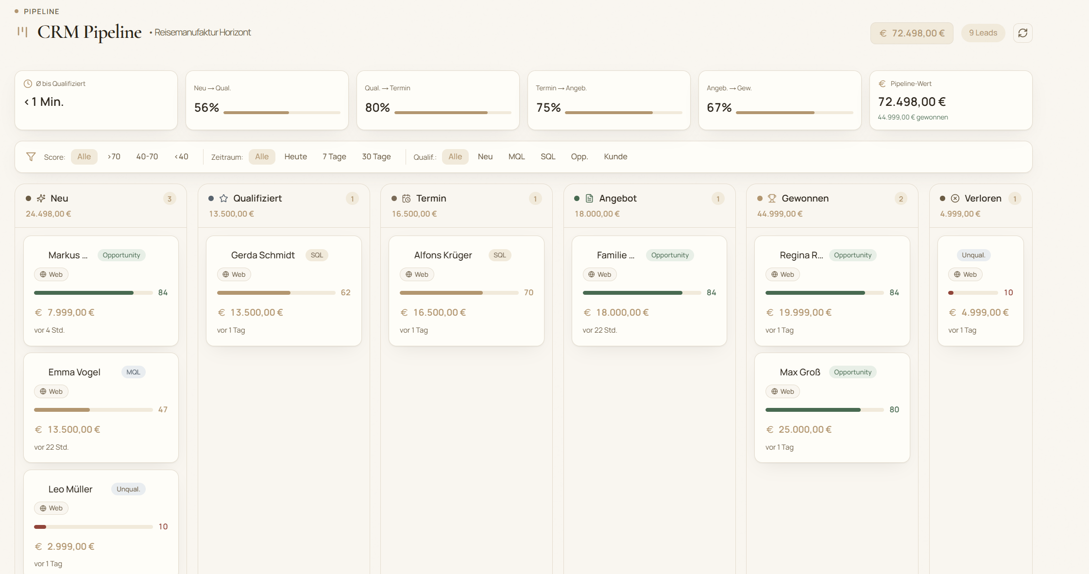 Kanban-Ansicht mit sechs Spalten von Neu bis Gewonnen, jede Karte mit Punktzahl und Auftragswert